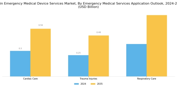 Spain Emergency Medical Device Services Market Segment Image 1