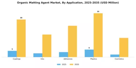 Organic Matting Agent Market Segment Image 0
