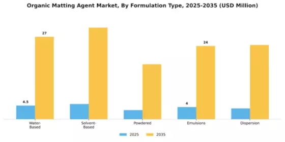 Organic Matting Agent Market Segment Image 2