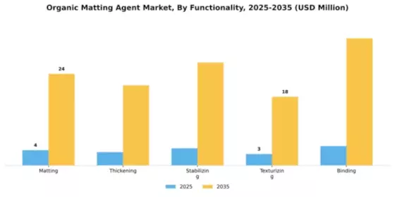 Organic Matting Agent Market Segment Image 3