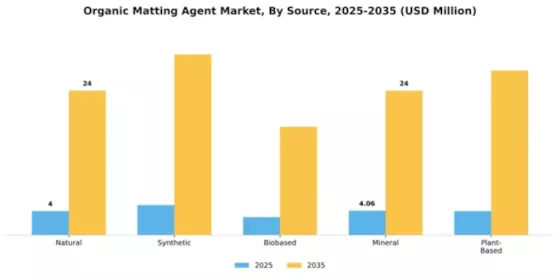 Organic Matting Agent Market Segment Image 4
