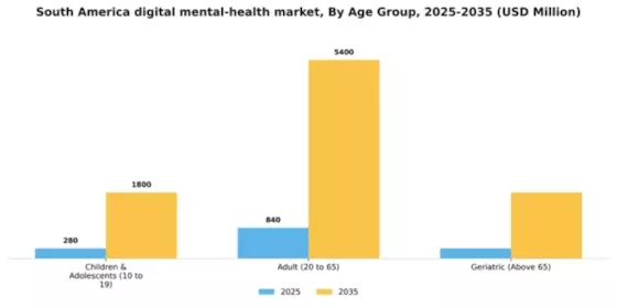 South America Digital Mental Health Market Segment Image 0