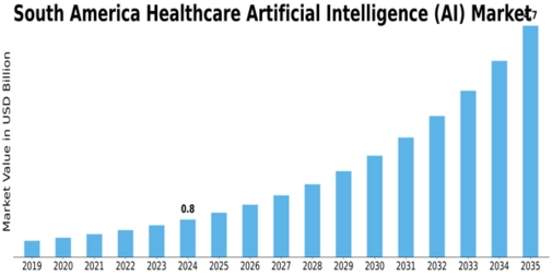 South America Healthcare Artificial Intelligence Market Size