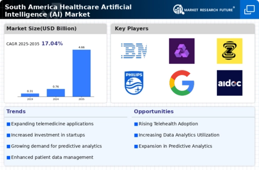 South America Healthcare Artificial Intelligence Market Infographic