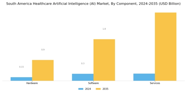 South America Healthcare Artificial Intelligence Market Segment Image 0