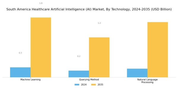 South America Healthcare Artificial Intelligence Market Segment Image 2