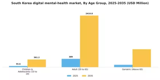 South Korea Digital Mental Health Market Segment Image 0