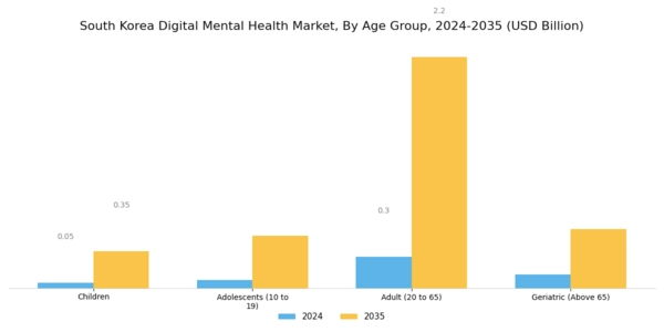 South Korea Digital Mental Health Market Segment Image 2
