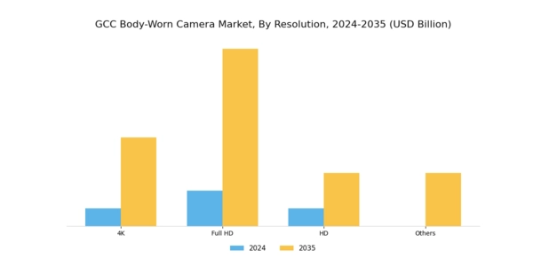 GCC Body Worn Camera Market
 Segment Image 1