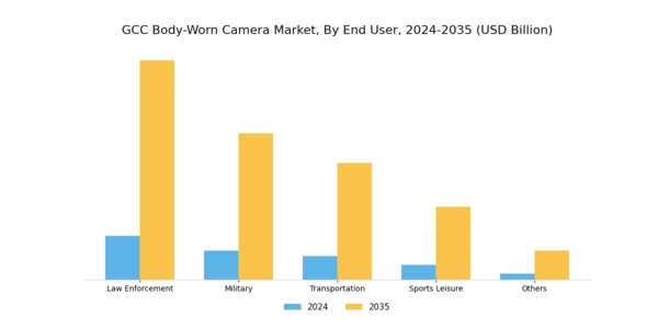 GCC Body Worn Camera Market
 Segment Image 2