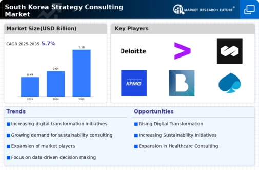 South Korea Strategy Consulting Market Infographic