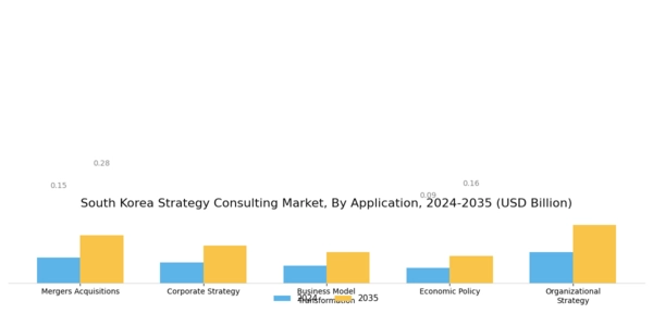 South Korea Strategy Consulting Market Segment Image 0
