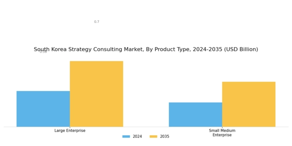 South Korea Strategy Consulting Market Segment Image 1