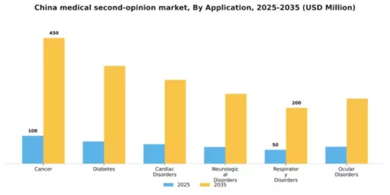 China Medical Second Opinion Market Segment Image 0