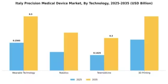 Italy Precision Medical Device Market Segment Image 4