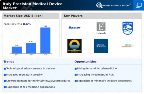 Italy Precision Medical Device Market Infographic