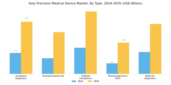 Italy Precision Medical Device Market Segment Image 0