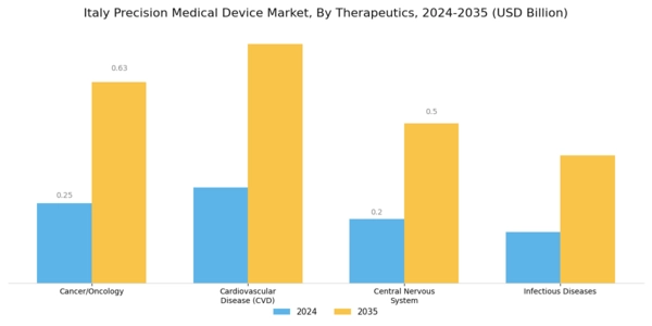 Italy Precision Medical Device Market Segment Image 1