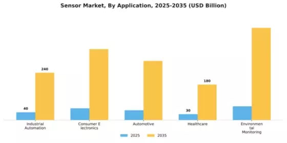 Sensor Market Segment Image 0