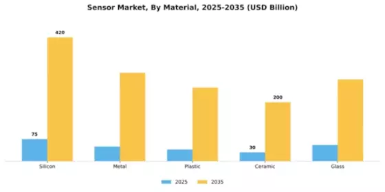 Sensor Market Segment Image 2