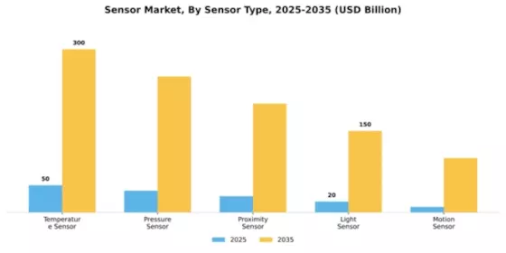 Sensor Market Segment Image 3
