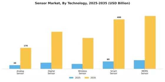 Sensor Market Segment Image 4