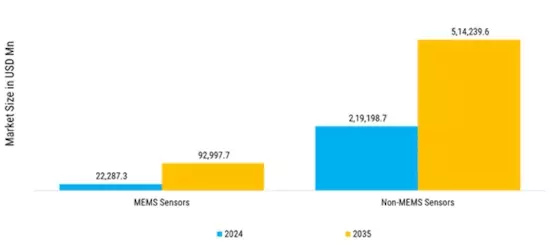 Sensor Market Segment Image 4