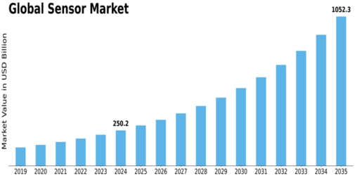 Sensor Market Size