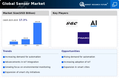 Sensor Market Infographic