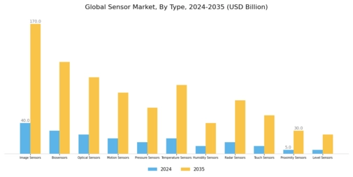 Sensor Market Segment Image 0