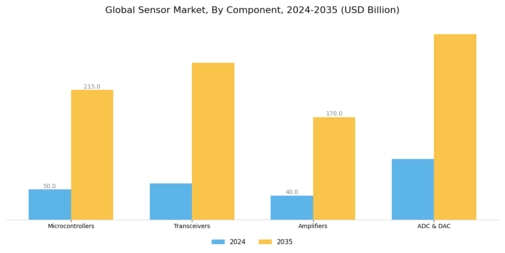 Sensor Market Segment Image 1