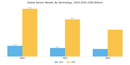 Sensor Market Segment Image 2