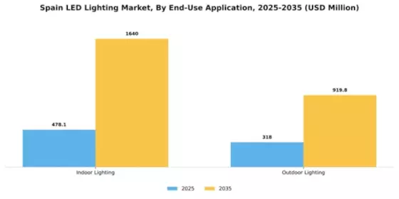 Spain Led Lighting Market Segment Image 1