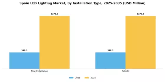 Spain Led Lighting Market Segment Image 2