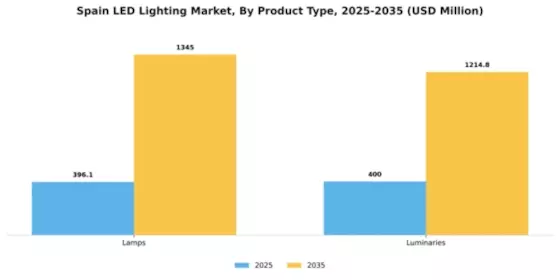 Spain Led Lighting Market Segment Image 3