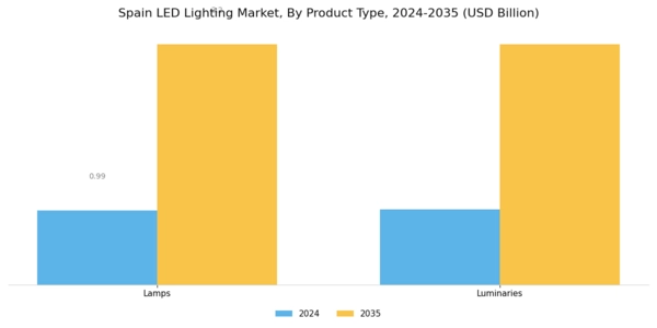 Spain Led Lighting Market Segment Image 1