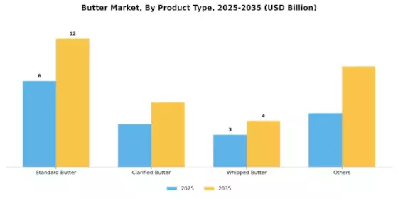 Butter Market Segment Image 0