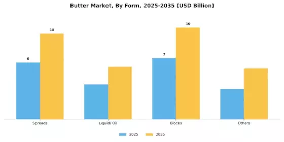 Butter Market Segment Image 2