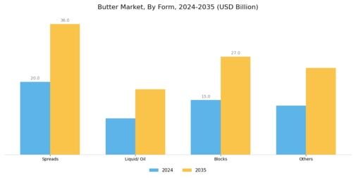 Butter Market Segment Image 2