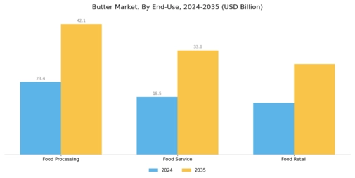 Butter Market Segment Image 3