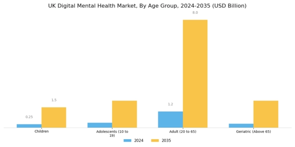 UK Digital Mental Health Market Segment Image 2