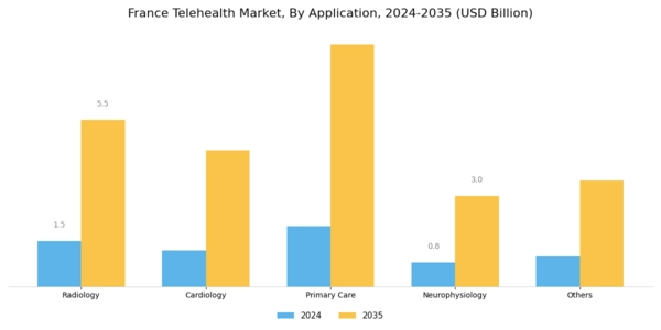 France Telehealth Market Segment Image 2