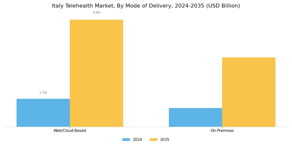 Italy Telehealth Market Segment Image 1
