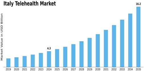 Italy Telehealth Market Size