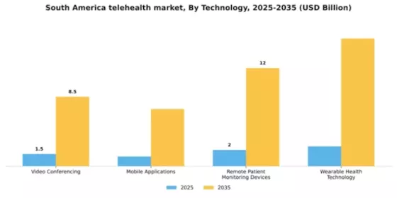 South America Telehealth Market Segment Image 3