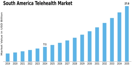 South America Telehealth Market Size