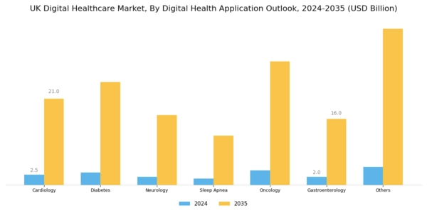 UK Digital Healthcare Market Segment Image 2