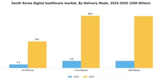 South Korea Digital Healthcare Market Segment Image 0