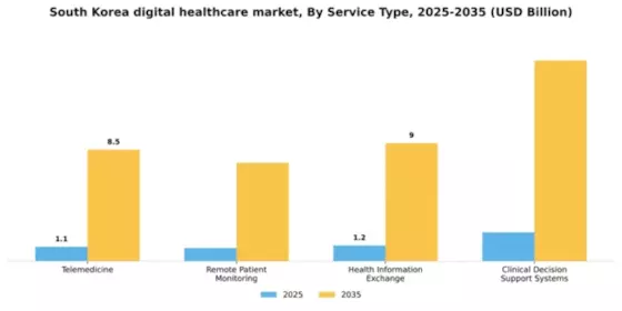 South Korea Digital Healthcare Market Segment Image 2