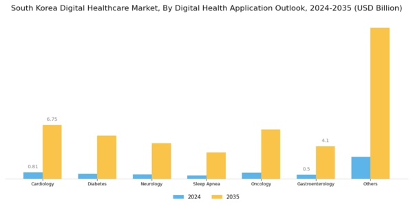 South Korea Digital Healthcare Market Segment Image 2